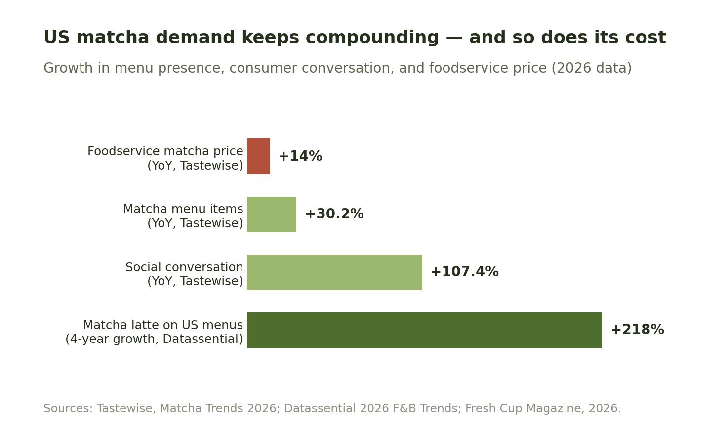 Bar chart of US matcha demand signals: matcha latte menu presence up 218% over four years (Datassential); social conversation up 107% and matcha menu items up 30.2% year over year; foodservice matcha prices up 14% (Tastewise 2026).
