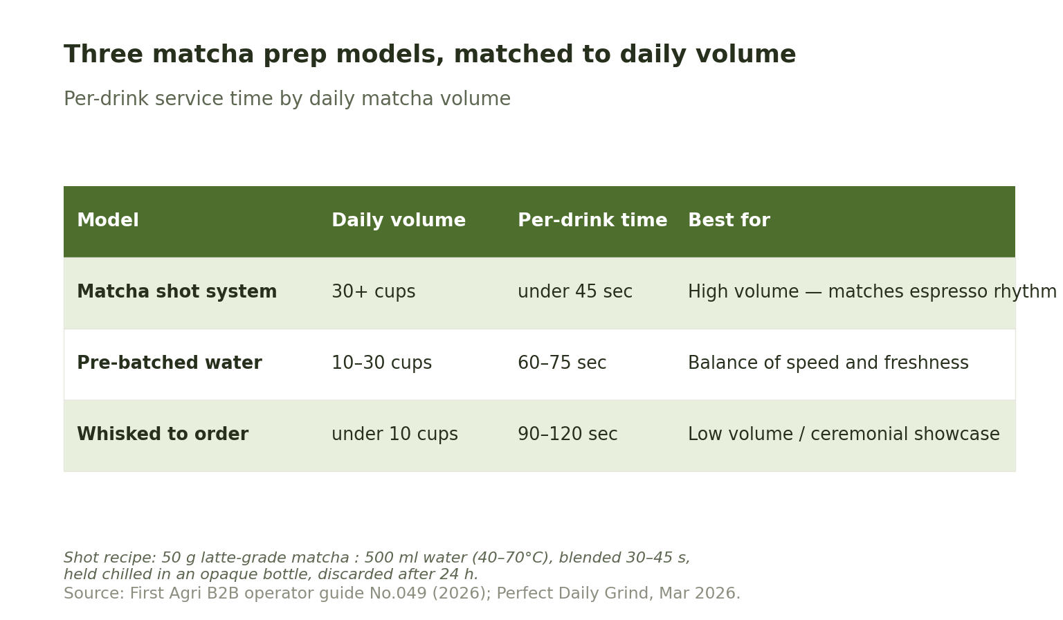Table of three matcha prep models: matcha shot system for 30+ cups a day at under 45 seconds per drink; pre-batched water for 10–30 cups at 60–75 seconds; whisked to order for under 10 cups at 90–120 seconds.