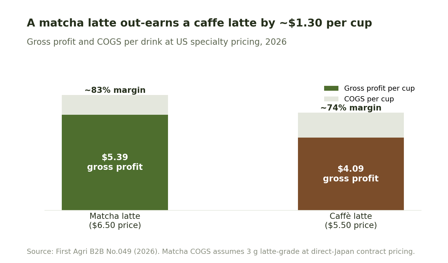 Stacked bar chart comparing per-cup economics: a $6.50 matcha latte returns $5.39 gross profit (about 83% margin) versus $4.09 (about 74% margin) for a $5.50 caffe latte.