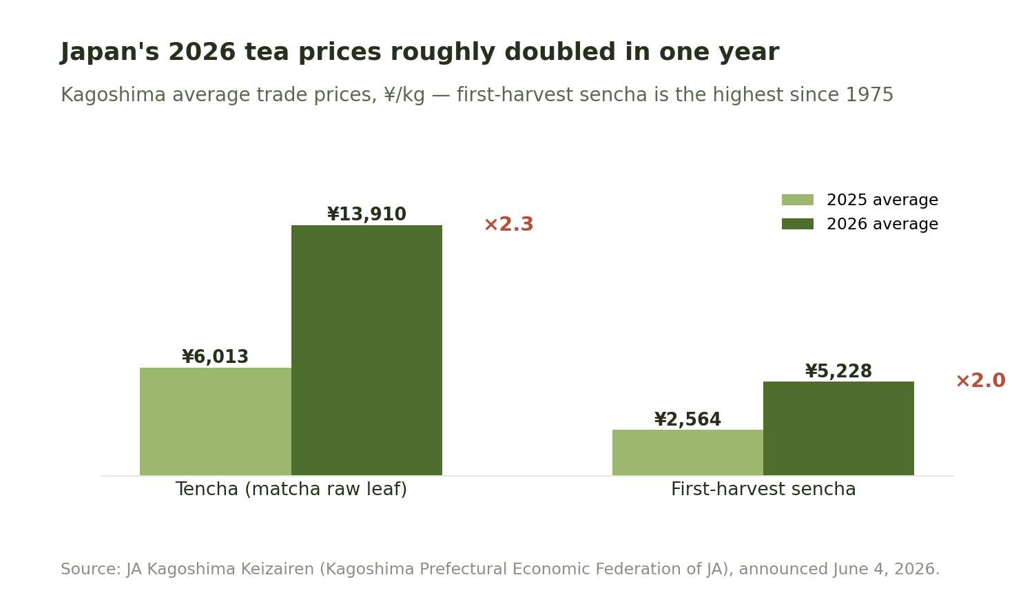 Grouped bar chart: Kagoshima average tencha price rose from 6,013 yen per kilogram in 2025 to 13,910 yen in 2026 (2.3 times); first-harvest sencha rose from 2,564 to 5,228 yen per kilogram, the highest since 1975.
