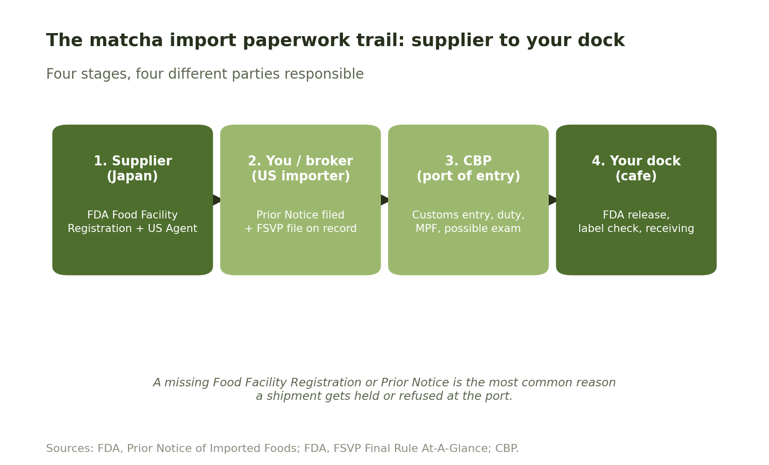 Flow diagram: Japanese supplier FDA facility registration, then Prior Notice and FSVP filed by the US importer, then CBP entry and duty, then FDA release, then delivery to the cafe.