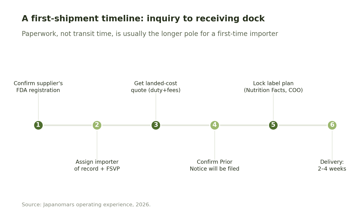 Timeline showing six steps from confirming supplier FDA registration through budgeting 2 to 4 weeks for delivery of a first matcha shipment.