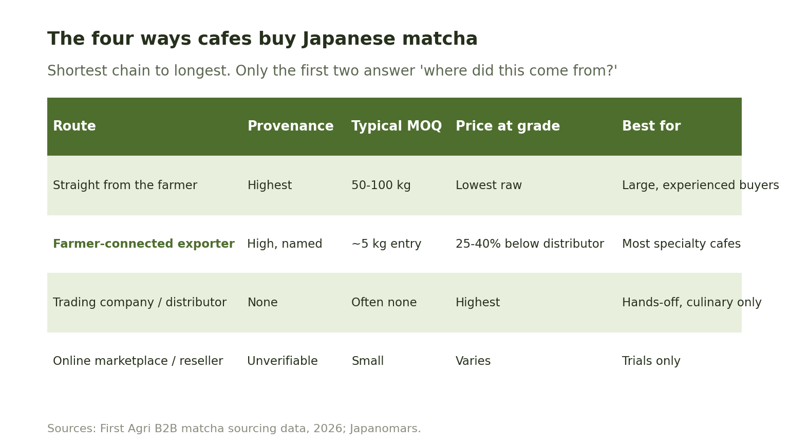The four ways cafes buy Japanese matcha: farmer, farmer-connected exporter, trading company, and marketplace, compared by provenance, minimum order, and price.