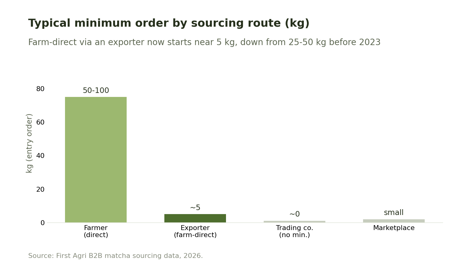 Bar chart of typical minimum order by route: farmer 50 to 100 kg, farmer-connected exporter about 5 kg, trading company near zero, marketplace small.