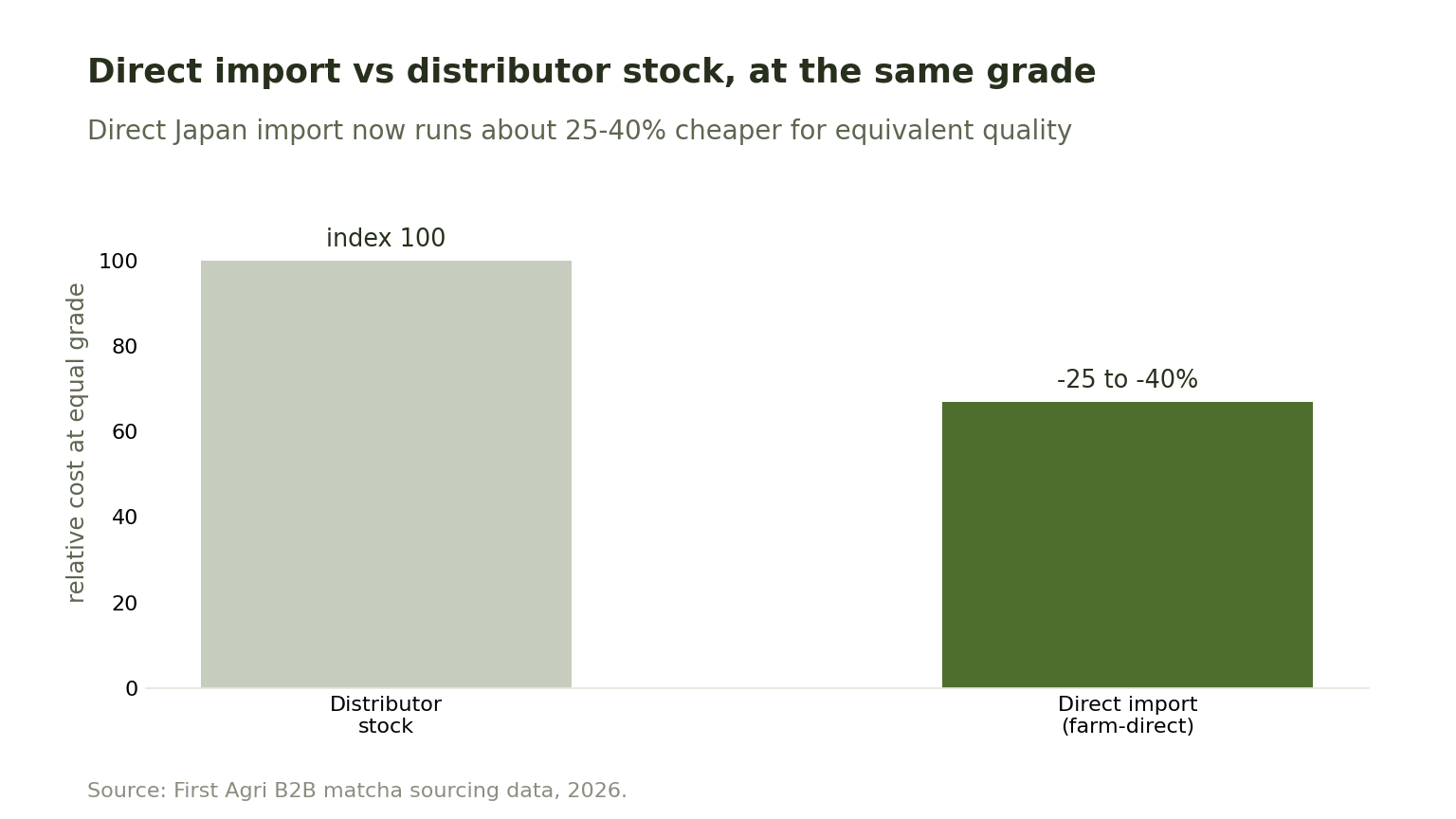 Bar chart showing direct import runs about 25 to 40 percent cheaper than distributor stock at the same grade.