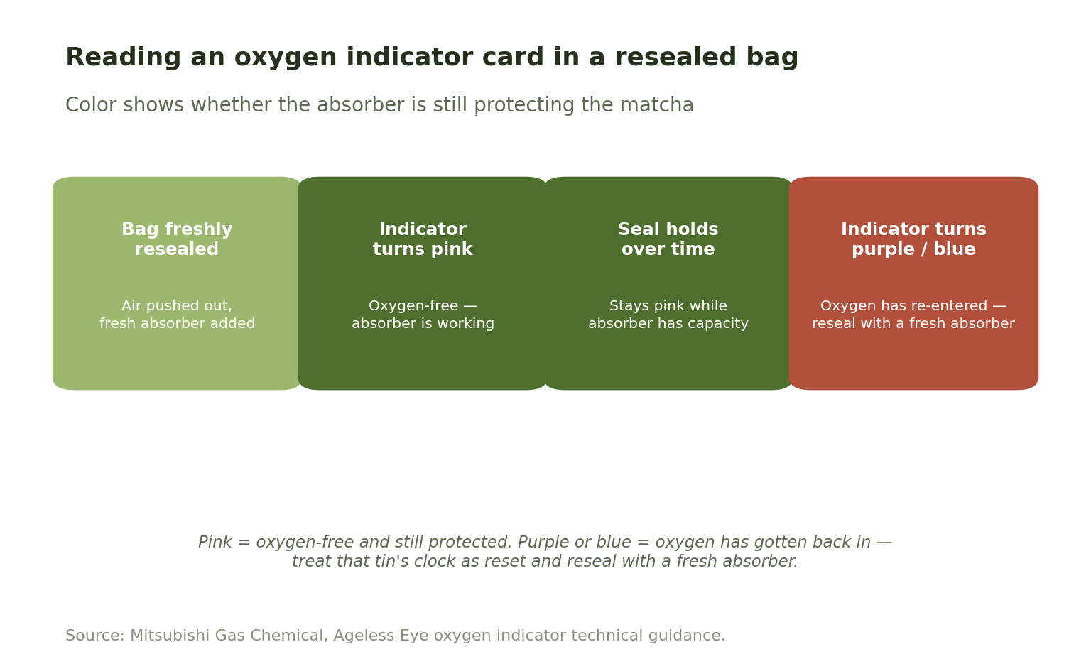 Flow diagram showing a resealed matcha bag: a fresh oxygen absorber added, the indicator turning pink to show oxygen-free, staying pink while the seal holds, and turning purple or blue if oxygen re-enters.