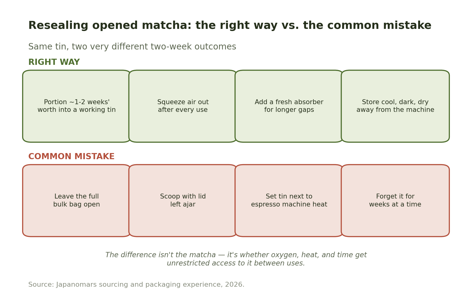Flow diagram comparing the right way to reseal opened matcha (portion small, squeeze air out, add a fresh absorber, store cool and dark) against the common mistake (leaving the bulk bag open near heat with the lid ajar for weeks).