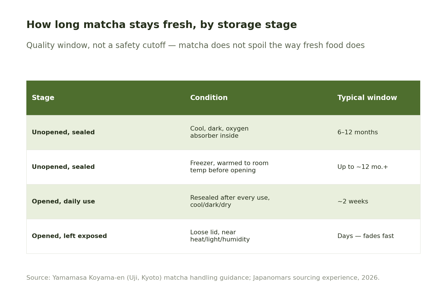 Table showing matcha shelf life by storage stage: unopened sealed with oxygen absorber lasts 6 to 12 months, unopened frozen up to about 12 months or more, opened and resealed daily about 2 weeks, opened and left exposed only days before fading.