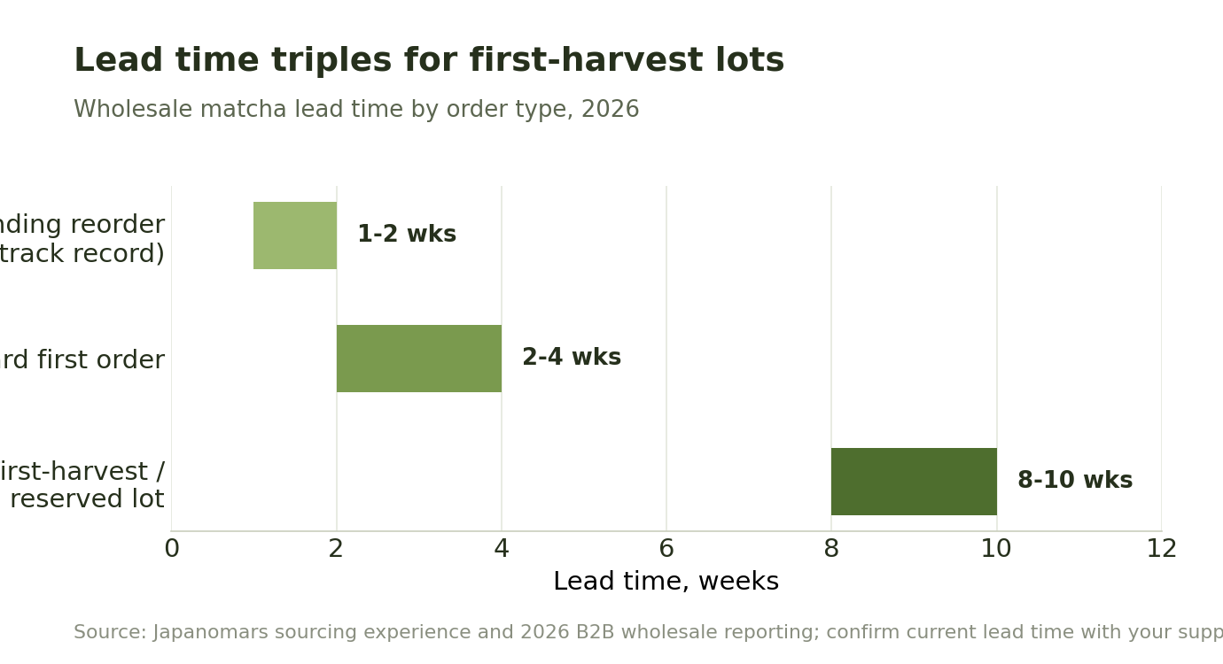 Horizontal bar chart showing wholesale matcha lead time by order type: standing reorder with a track record about 1 to 2 weeks, standard first order 2 to 4 weeks, first-harvest or reserved lot 8 to 10 weeks.