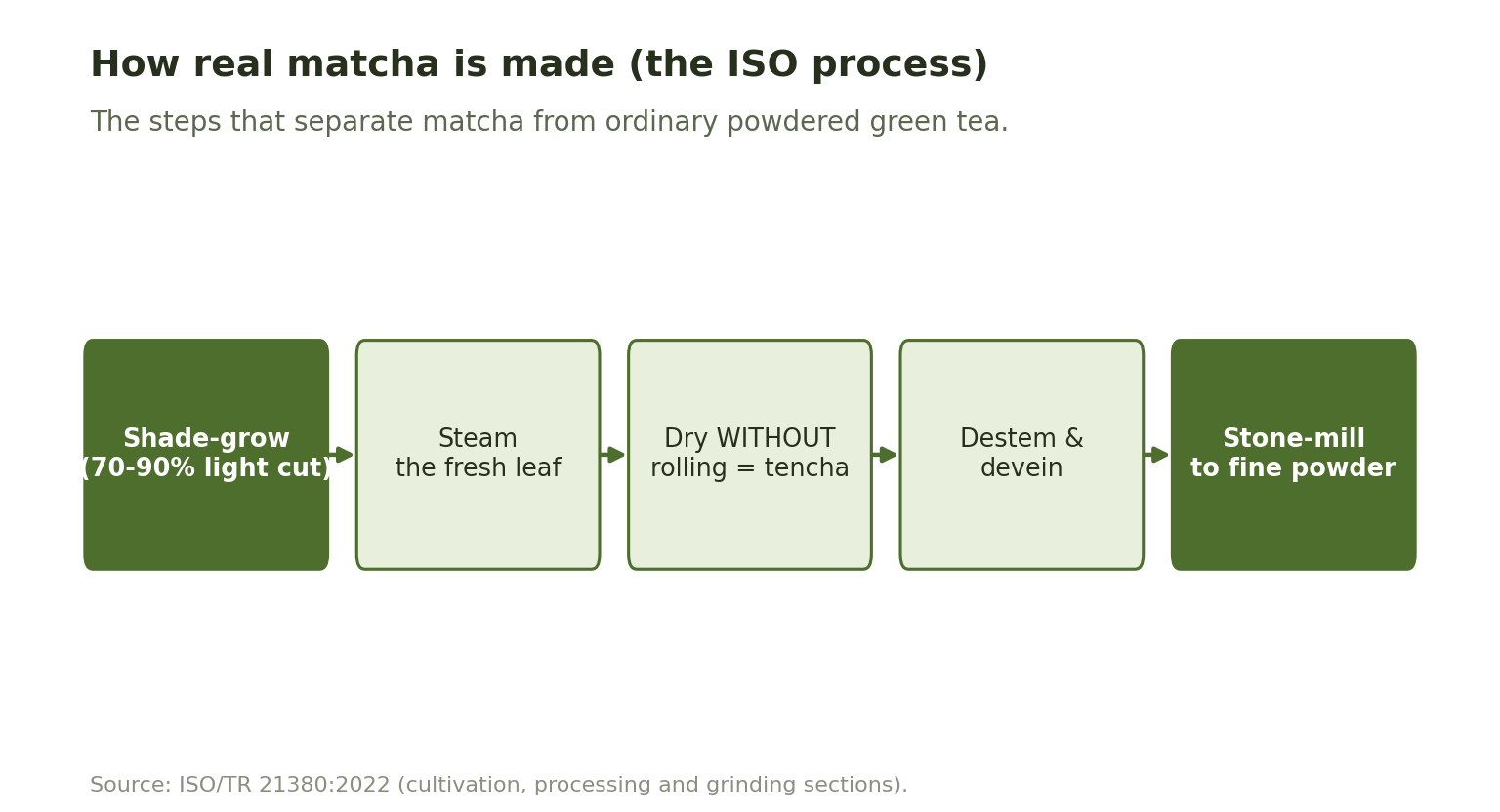 Flow diagram of the ISO matcha process: shade-grow, steam, dry without rolling into tencha, destem and devein, then stone-mill into fine powder.