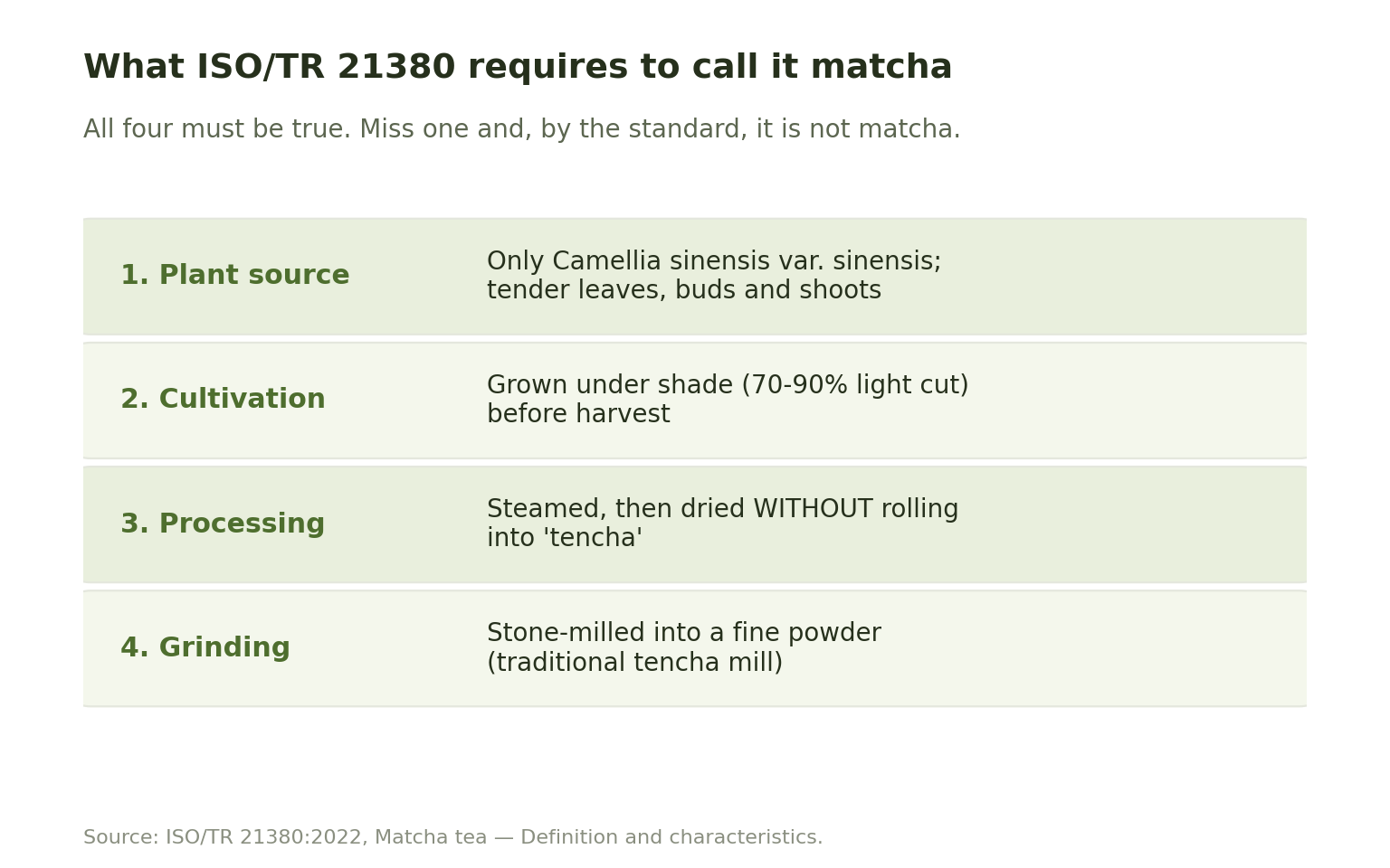 Table of the four ISO/TR 21380 criteria for matcha: plant source, shade cultivation, steamed and dried without rolling into tencha, and stone-milled to fine powder.