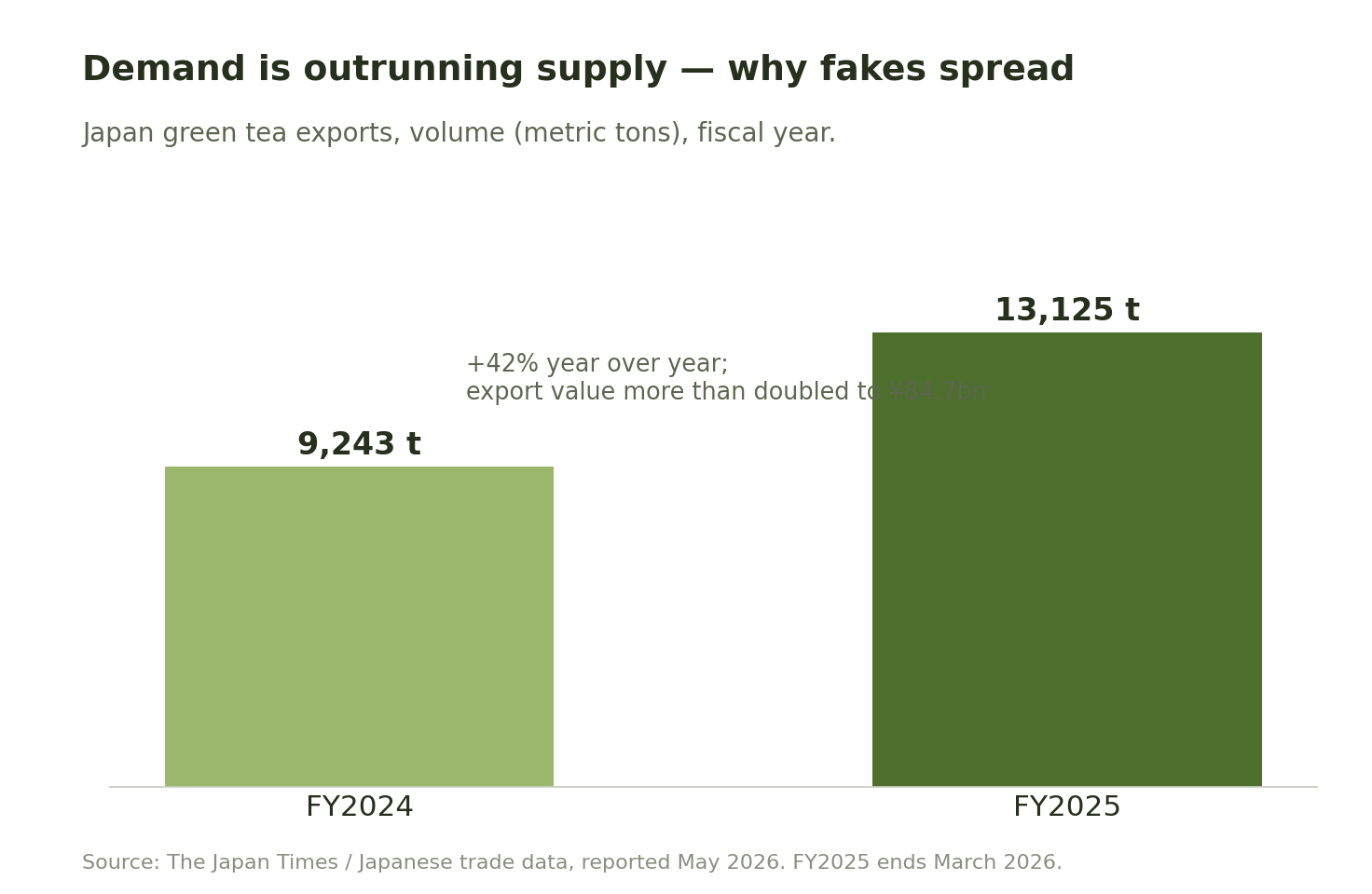 Bar chart of Japan green tea exports rising from about 9,243 tons in FY2024 to 13,125 tons in FY2025, up 42 percent.
