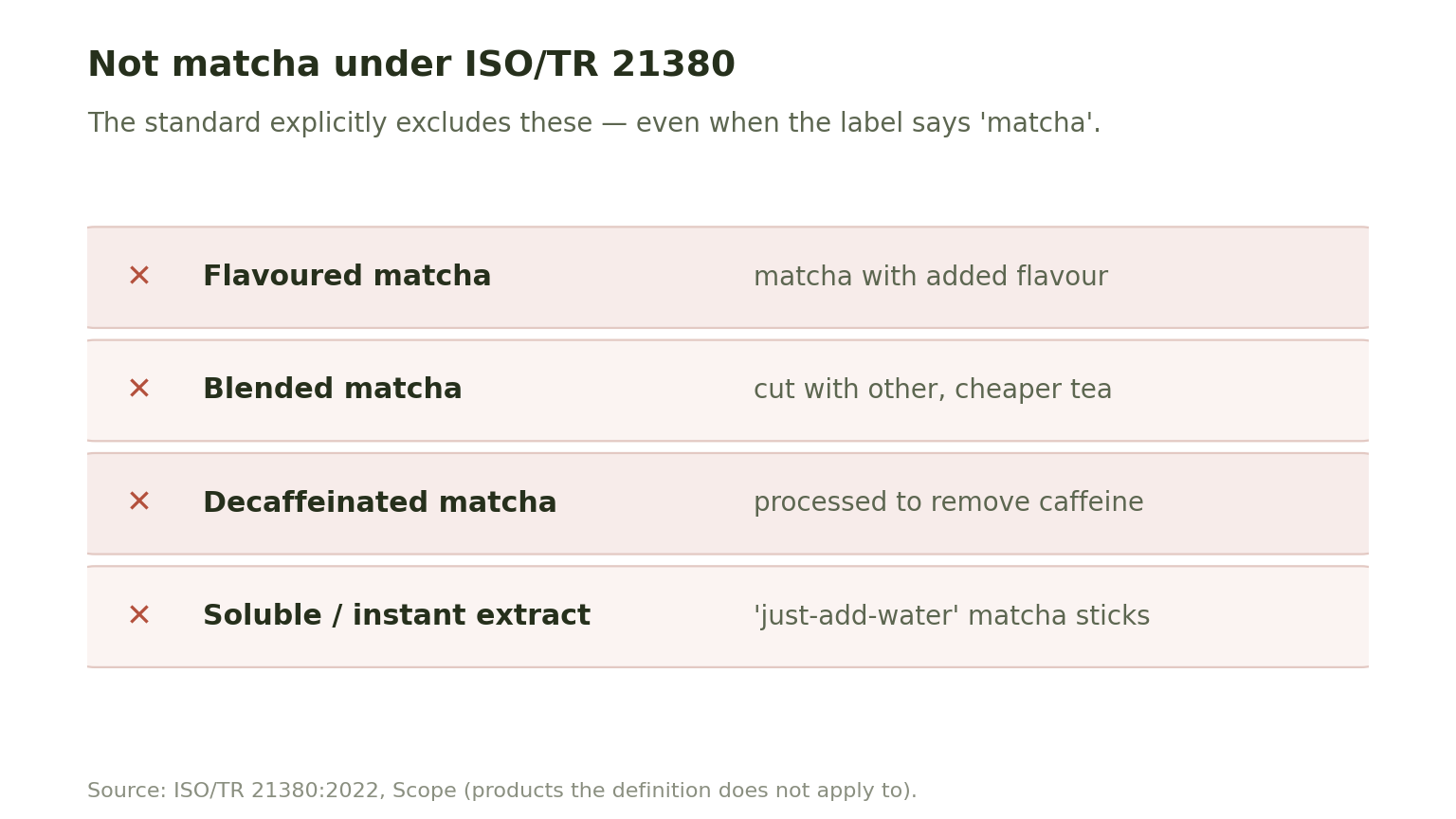 Table of products the ISO matcha definition excludes: flavoured, blended, decaffeinated, and soluble or instant matcha extract.