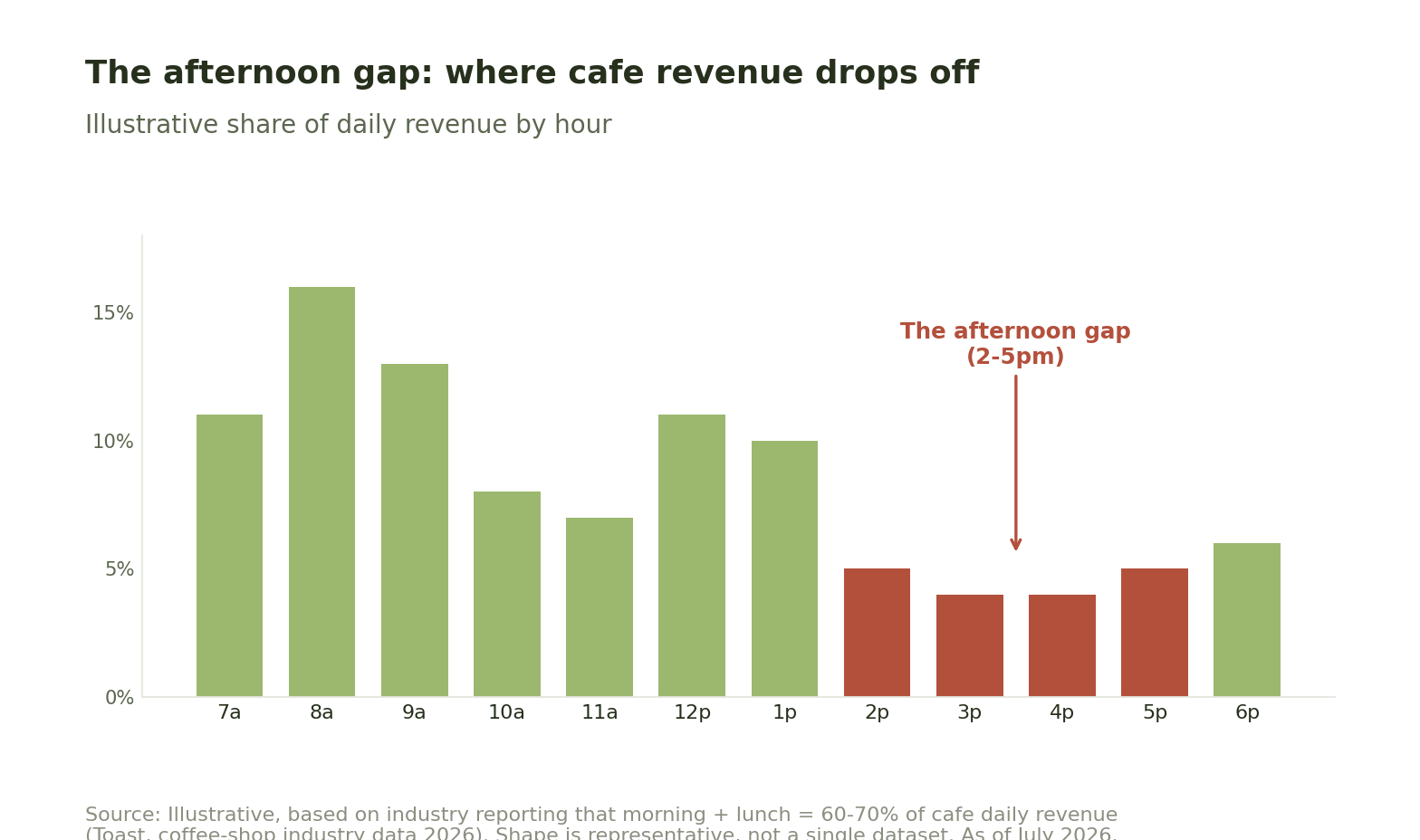 Bar chart of illustrative cafe revenue share by hour, showing morning and lunch peaks and a highlighted afternoon gap from 2 to 5pm.