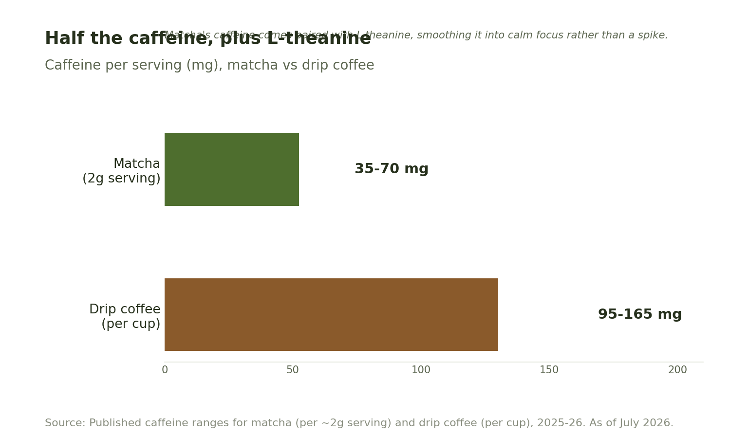 Bar chart comparing caffeine per serving: matcha about 35 to 70mg versus drip coffee about 95 to 165mg.