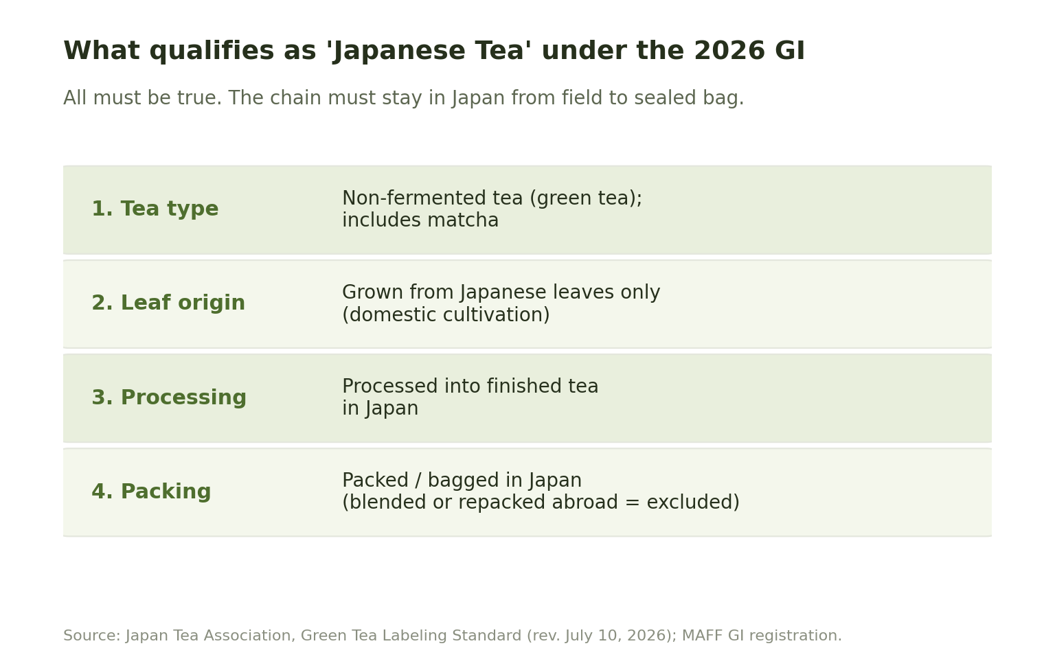 Table of what qualifies as Japanese Tea under the 2026 GI: non-fermented green tea, grown from Japanese leaves only, processed into finished tea in Japan, and packed in Japan; blended or repacked abroad is excluded.