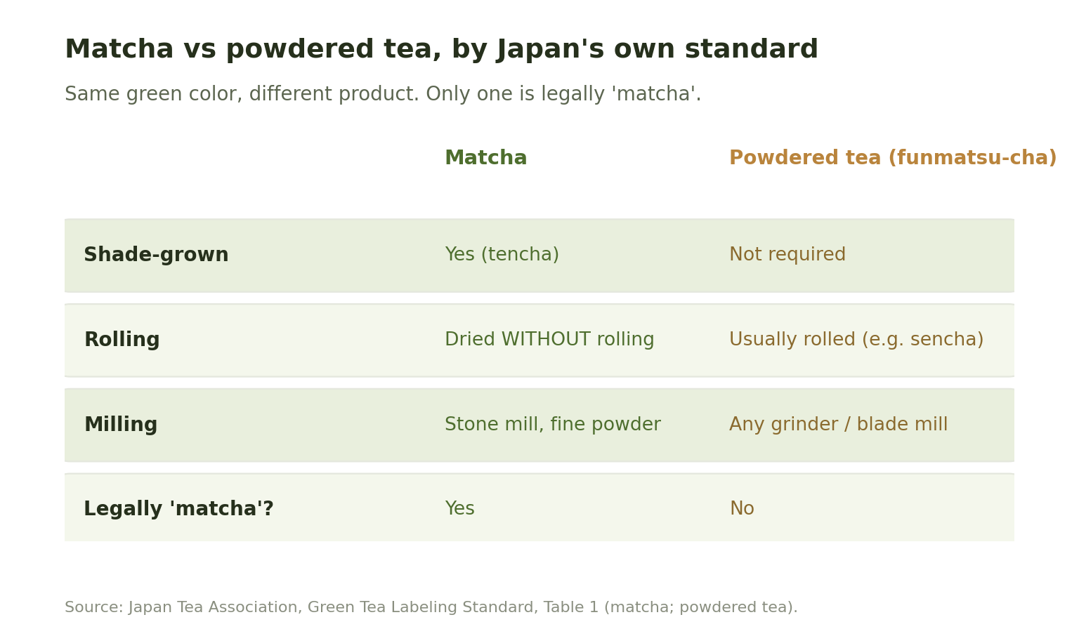 Comparison table of matcha versus powdered tea under Japan's standard: matcha is shade-grown tencha, dried without rolling, and stone-milled to fine powder, and is legally matcha; powdered tea can be any tea, rolled, ground in any mill, and is not legally matcha.
