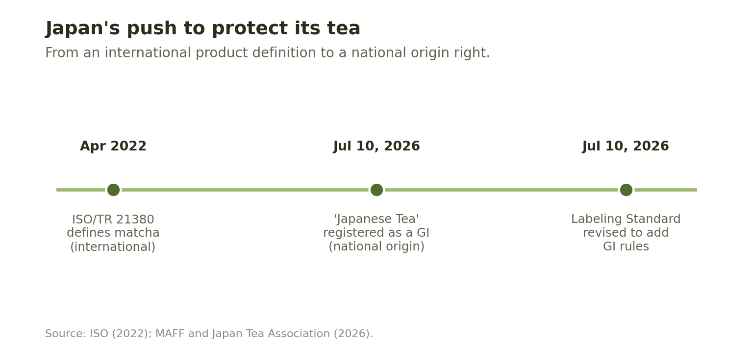 Timeline of Japan protecting its tea: April 2022 ISO/TR 21380 defines matcha internationally, July 10 2026 Japanese Tea is registered as a national-origin GI, and July 10 2026 the Green Tea Labeling Standard is revised to add the GI rules.