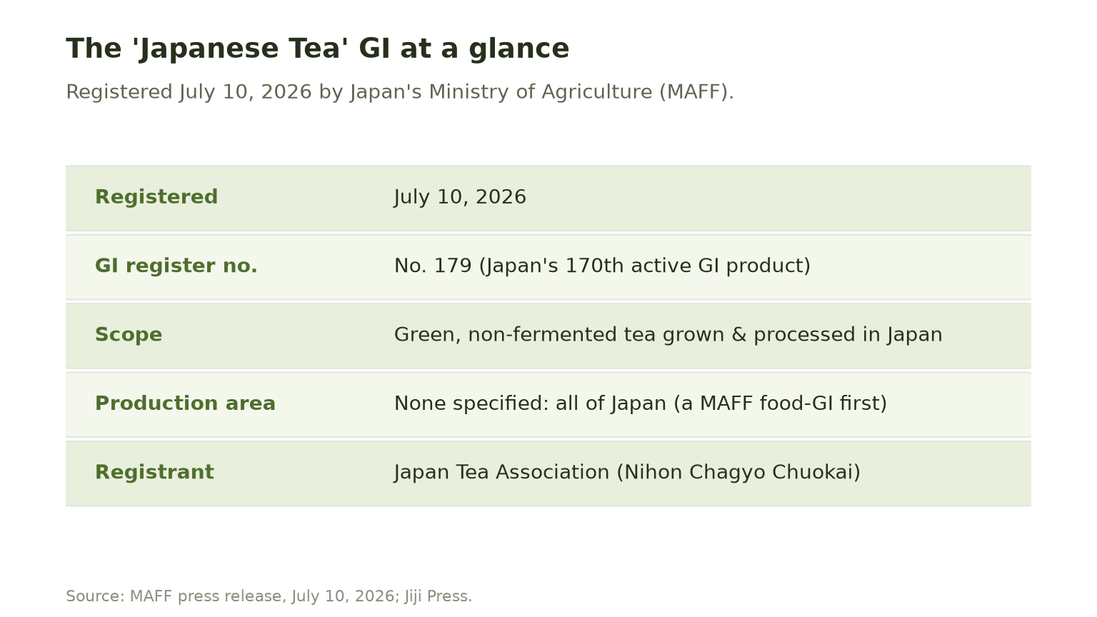Fact table of the Japanese Tea GI: registered July 10 2026 as GI No. 179 (Japan's 170th active GI product), scope is green non-fermented tea grown and processed in Japan, no production area specified so all of Japan qualifies (a MAFF food-GI first), registrant the Japan Tea Association.