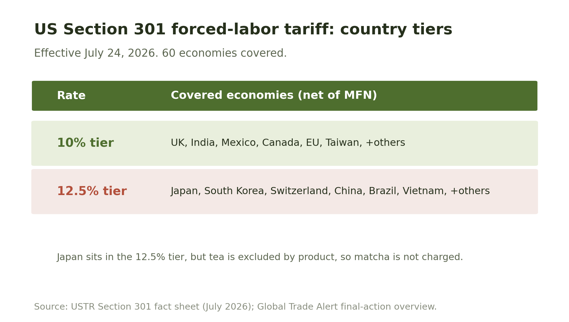 US Section 301 forced-labor tariff country tiers, with Japan in the 12.5 percent tier