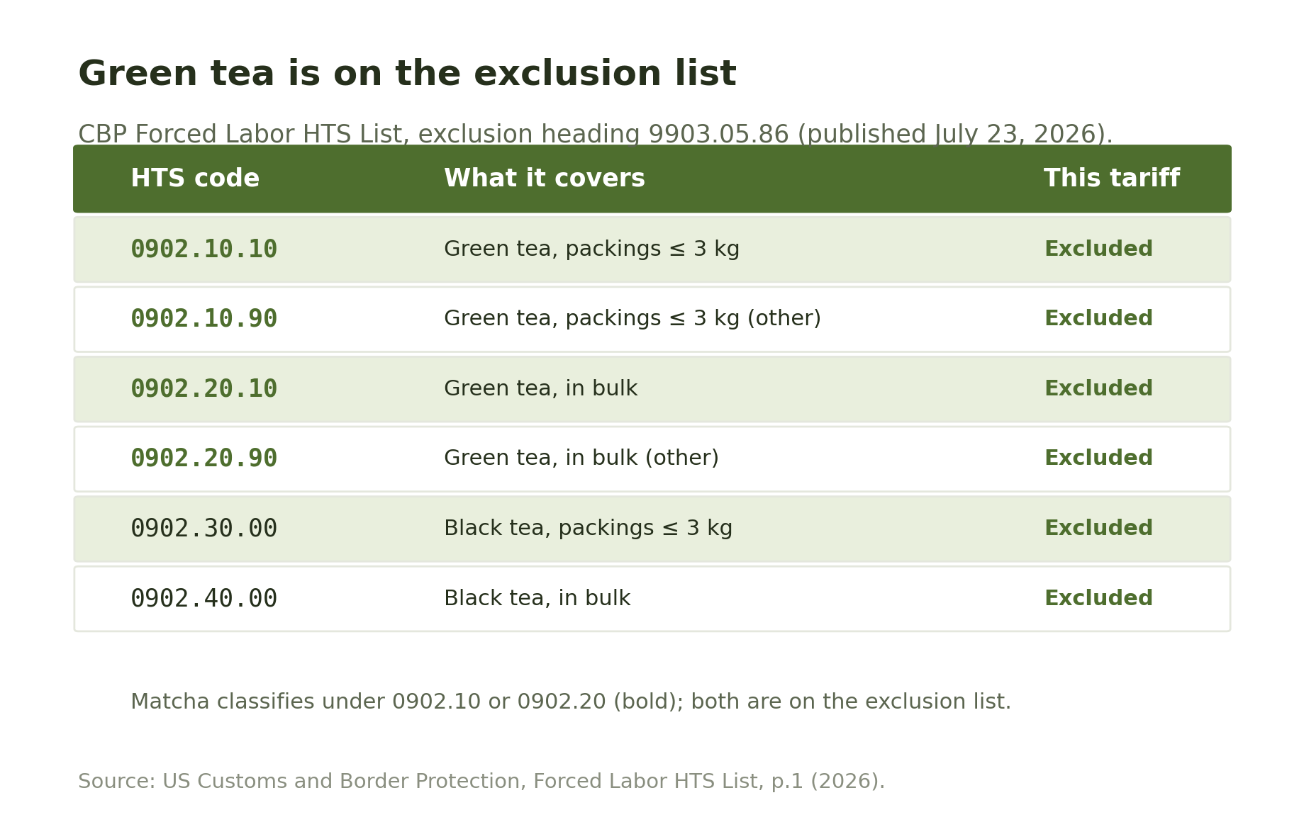 Green-tea HTS codes 0902.10 and 0902.20 on the CBP forced-labor exclusion list under heading 9903.05.86
