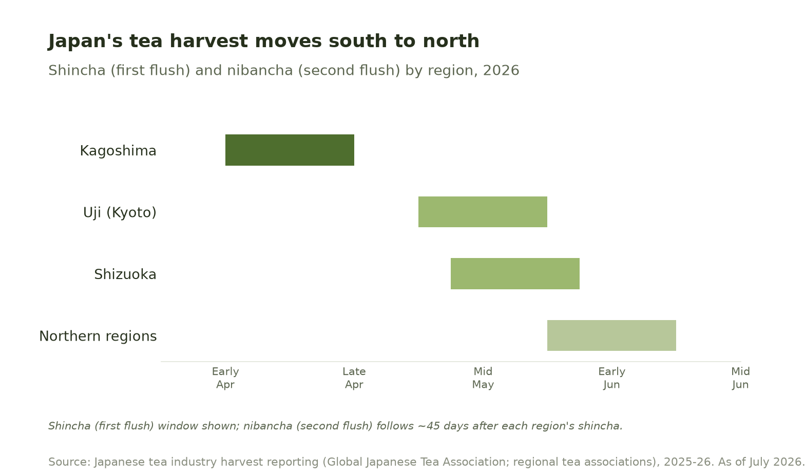 Timeline chart showing Japan's shincha harvest moving from Kagoshima in early April, through Uji and Shizuoka in late April, to northern regions by mid-May.
