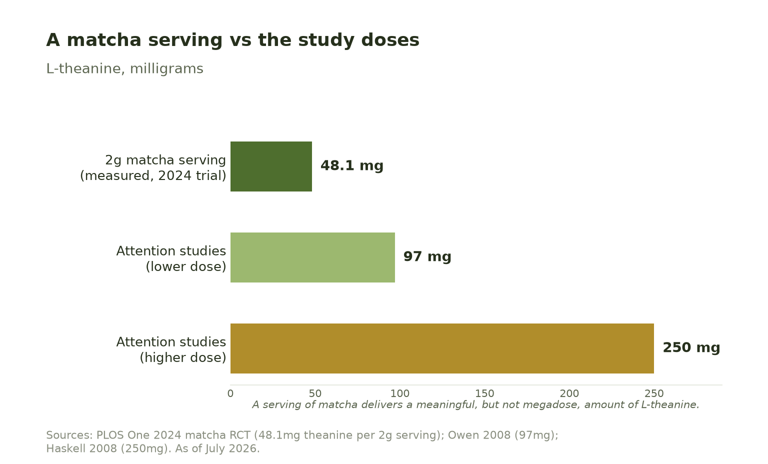 Bar chart comparing L-theanine doses: a 2g matcha serving measured 48.1mg in a 2024 trial, against 97mg and 250mg used in clinical attention studies.