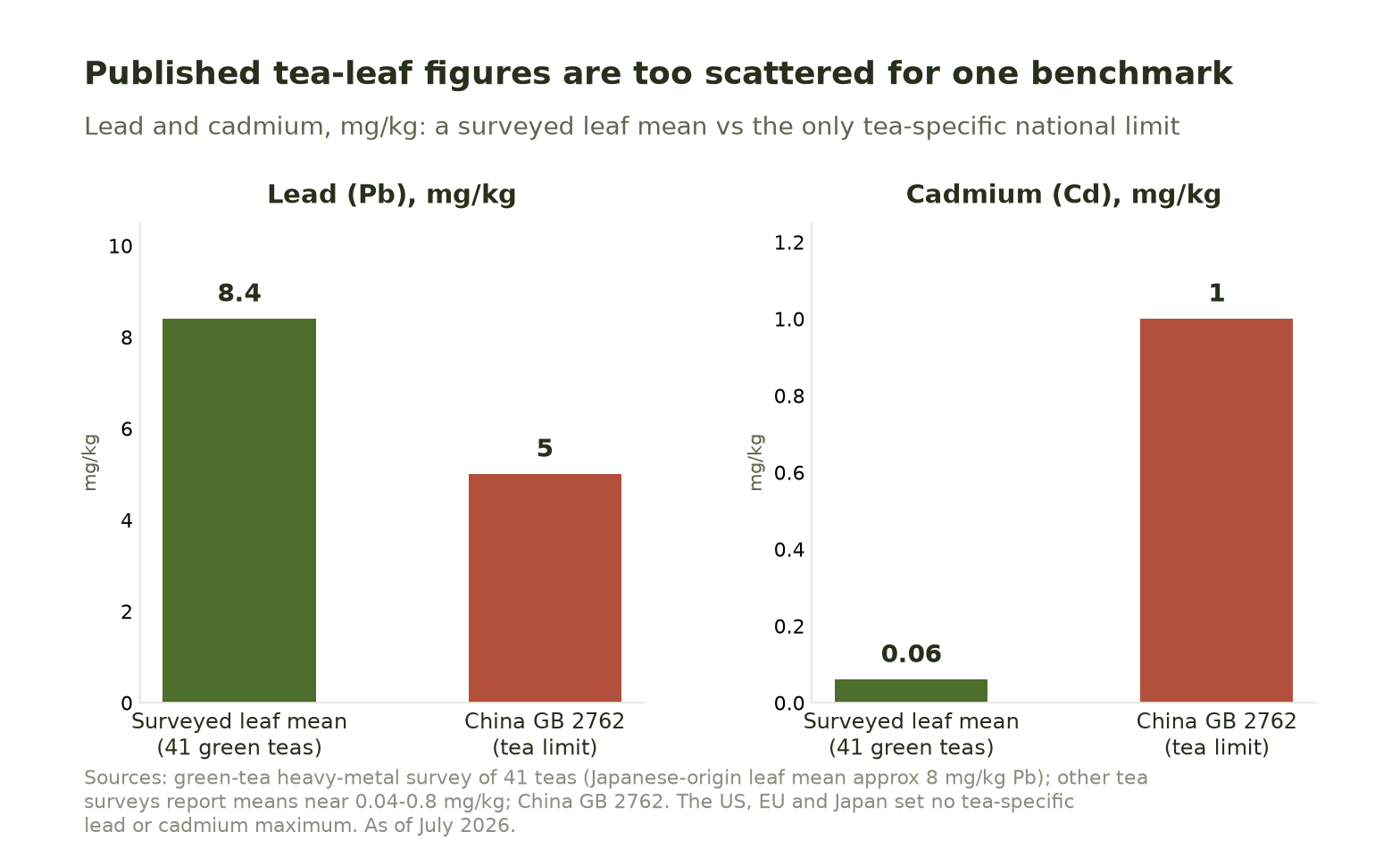 Bar charts for lead and cadmium in tea leaf, comparing a surveyed mean across 41 green teas against China's GB 2762 tea limits of 5.0 mg/kg lead and 1.0 mg/kg cadmium, the only tea-specific national maximum.