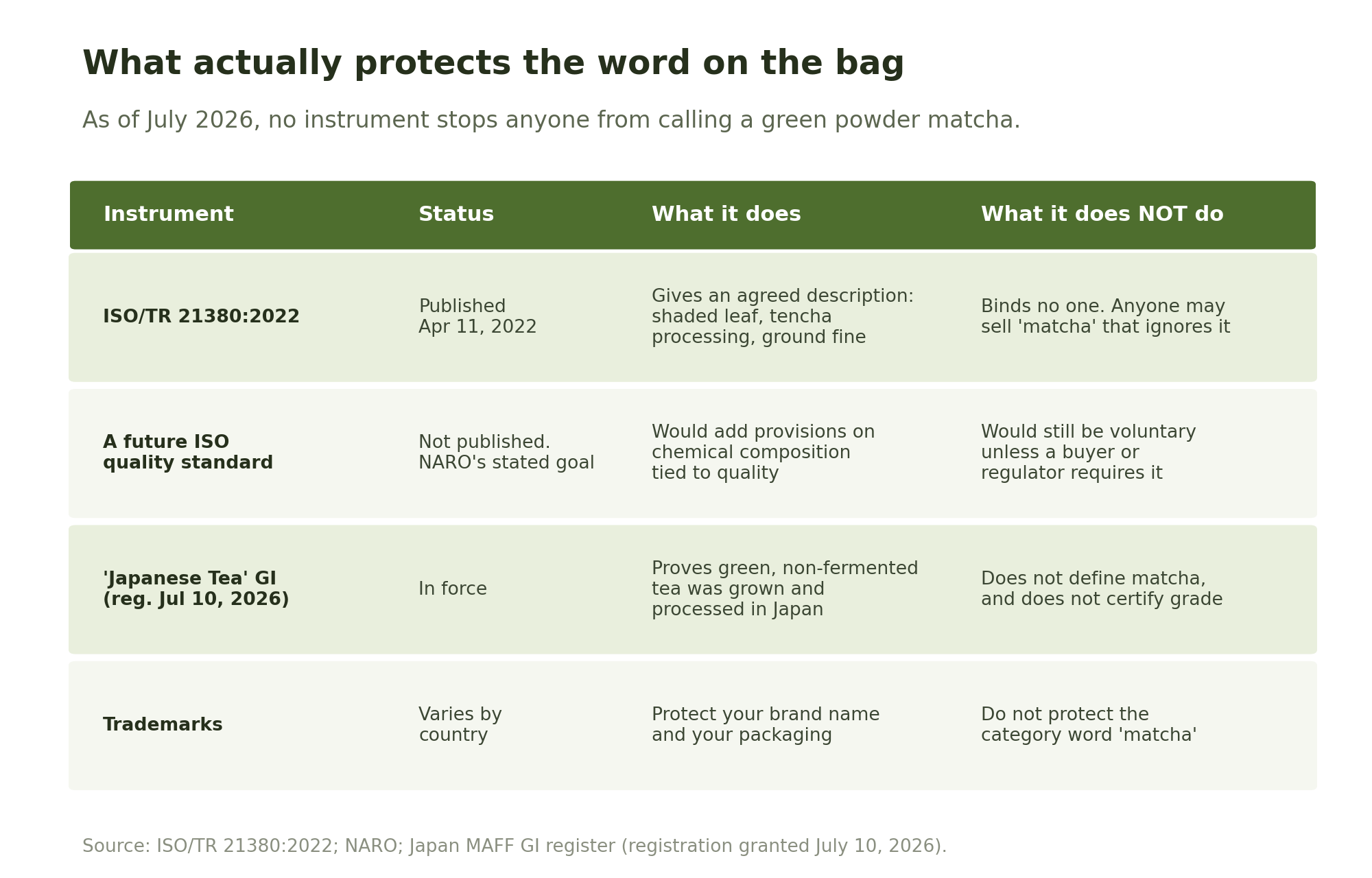 Table comparing ISO/TR 21380, a future ISO quality standard, the Japanese Tea GI, and trademarks, showing what each protects and what it does not.