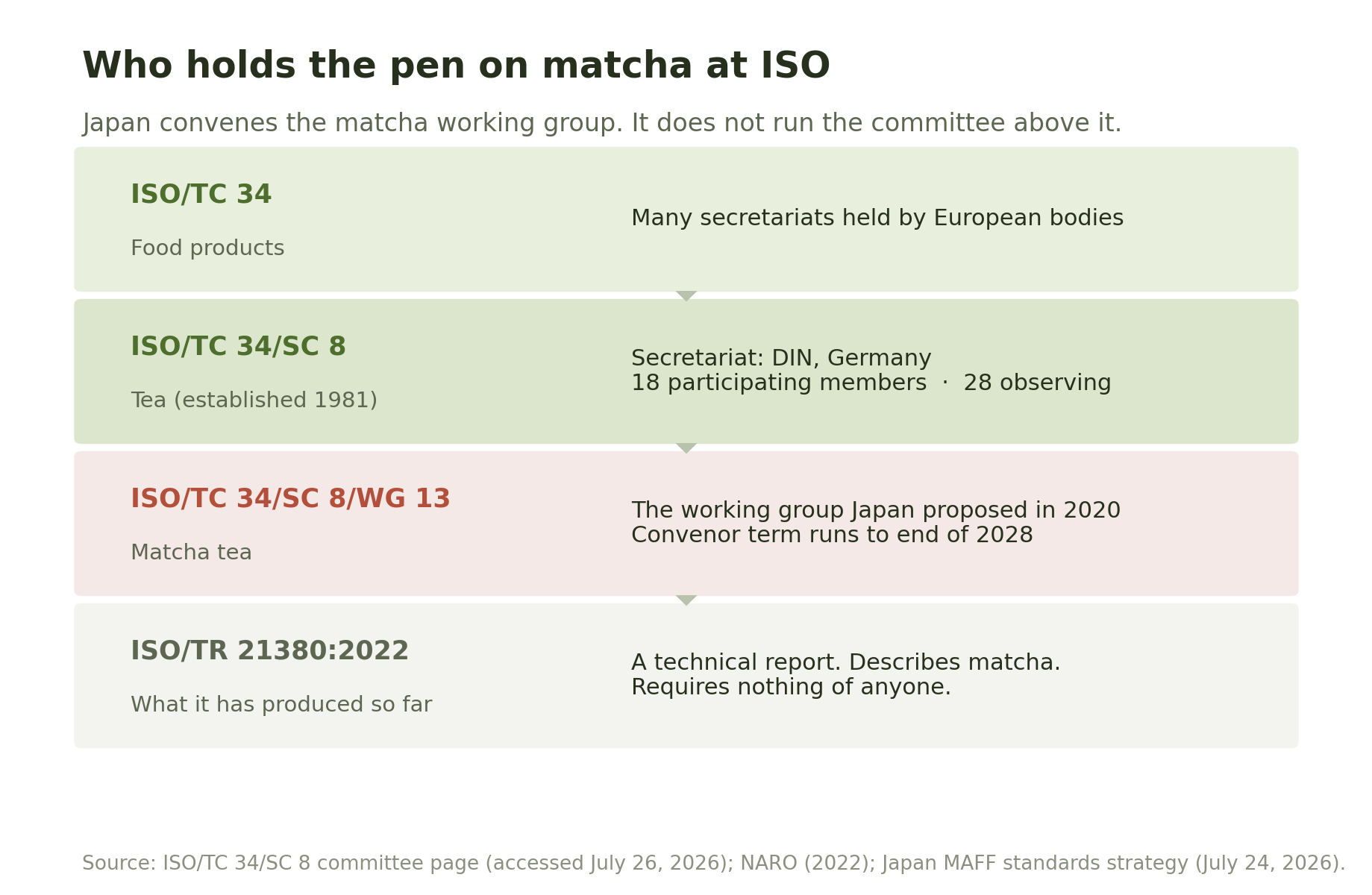 Diagram of the ISO governance stack for matcha: ISO/TC 34 food products, ISO/TC 34/SC 8 tea with a German secretariat, WG 13 matcha tea, and ISO/TR 21380:2022.