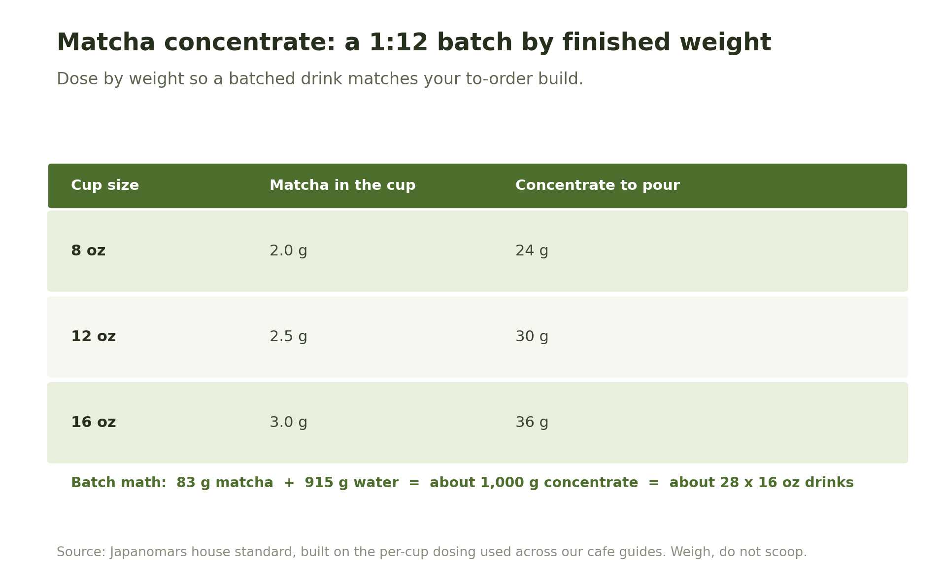 Table showing matcha concentrate dosing by cup size: 8oz uses 2.0g of matcha and 24g of concentrate, 12oz uses 2.5g and 30g, 16oz uses 3.0g and 36g.