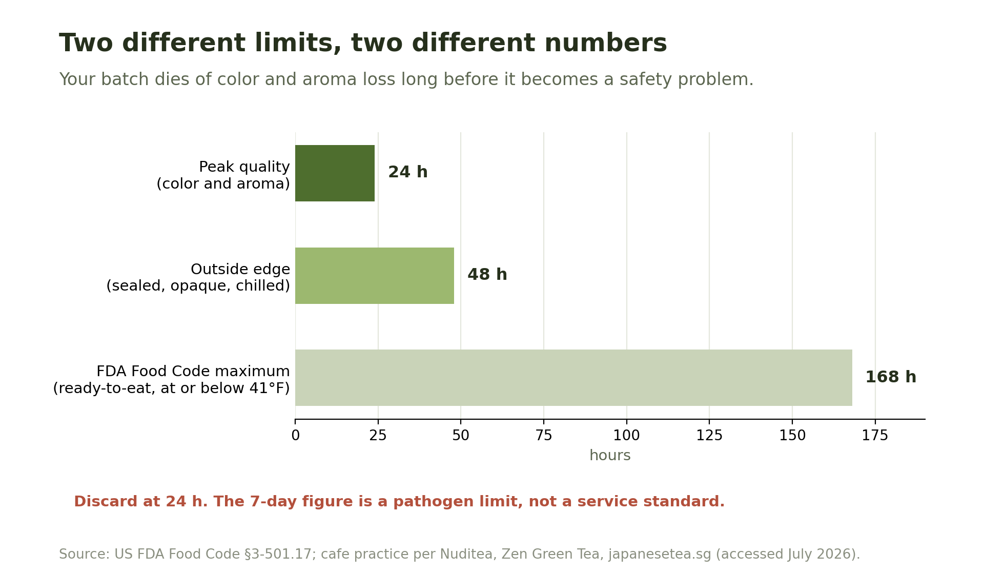 Horizontal bar chart comparing matcha concentrate limits: peak quality 24 hours, outside edge 48 hours, FDA Food Code maximum 168 hours or 7 days at or below 41 degrees Fahrenheit.