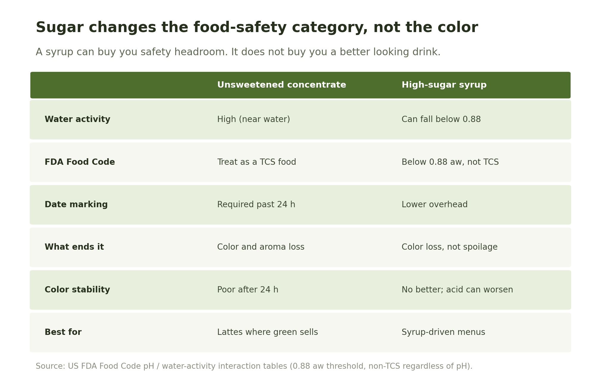 Comparison table of unsweetened matcha concentrate versus high-sugar matcha syrup across water activity, FDA Food Code status, date marking, what ends the batch, color stability, and best use.