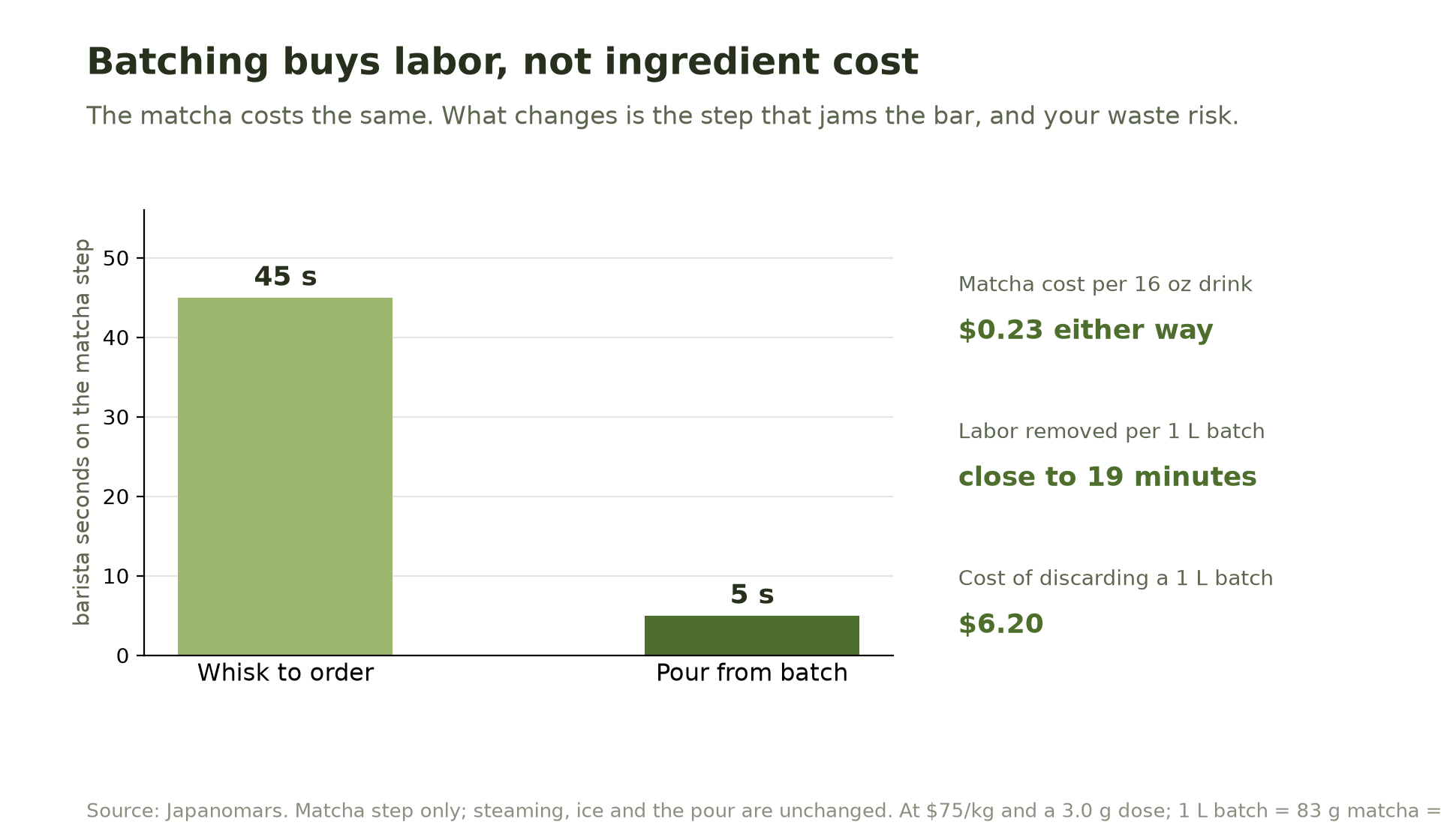 Bar chart showing barista time on the matcha step only: 45 seconds whisking to order versus 5 seconds pouring from a batch, with matcha cost of $0.23 per 16oz drink either way.