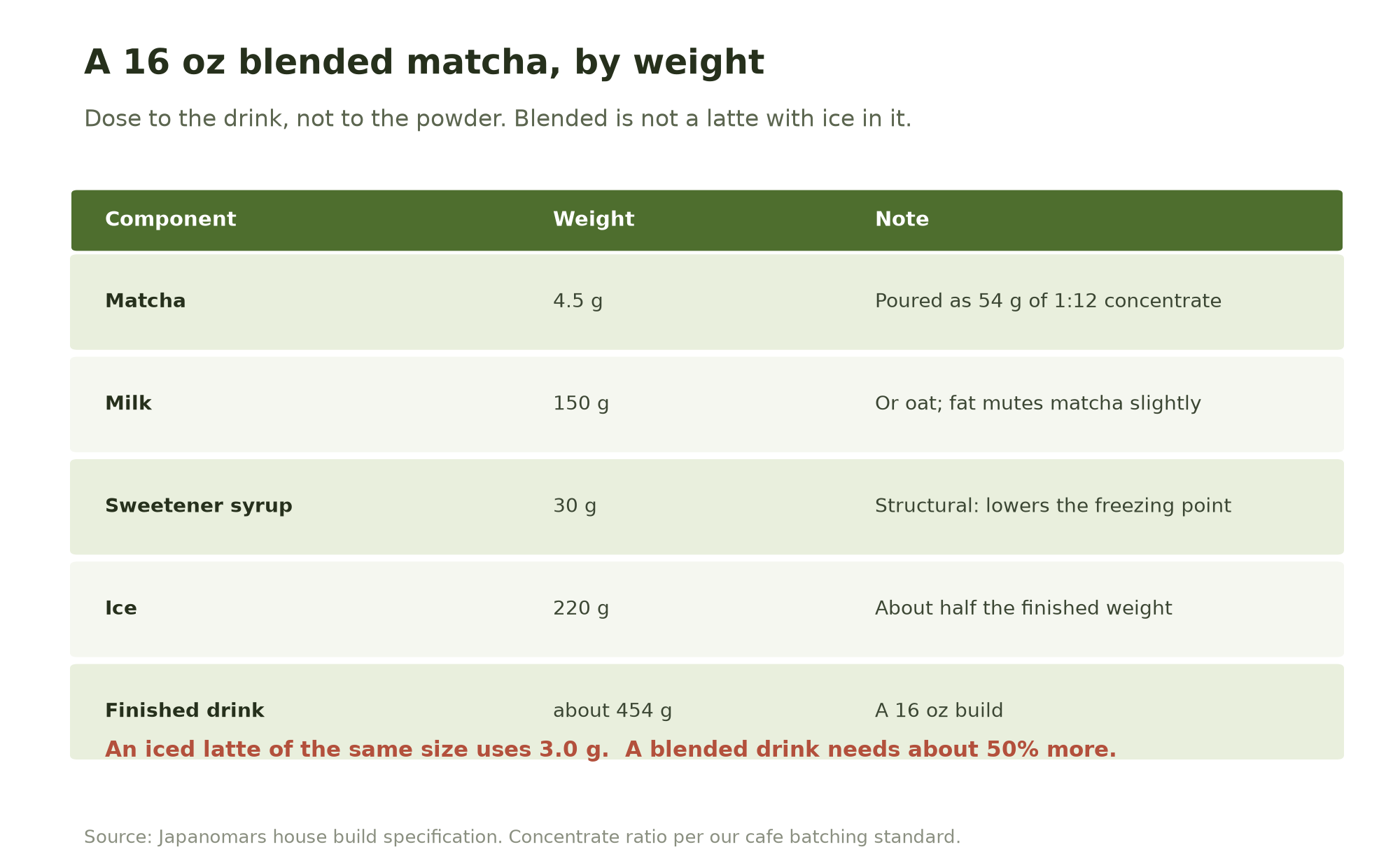 Table of a 16 ounce blended matcha build by weight: 4.5g matcha as 54g concentrate, 150g milk, 30g sweetener syrup, 220g ice, about 454g finished.