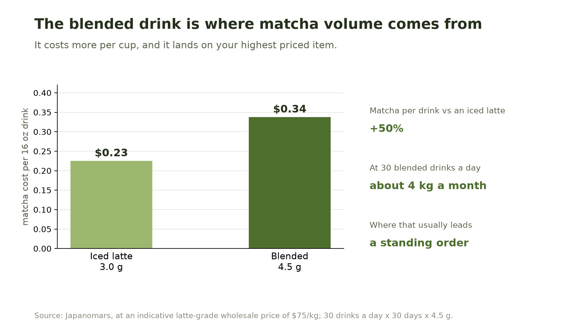 Bar chart of matcha cost per 16 ounce drink: $0.23 for a 3.0g iced latte versus $0.34 for a 4.5g blended drink, with about 4kg a month at 30 blended drinks a day.