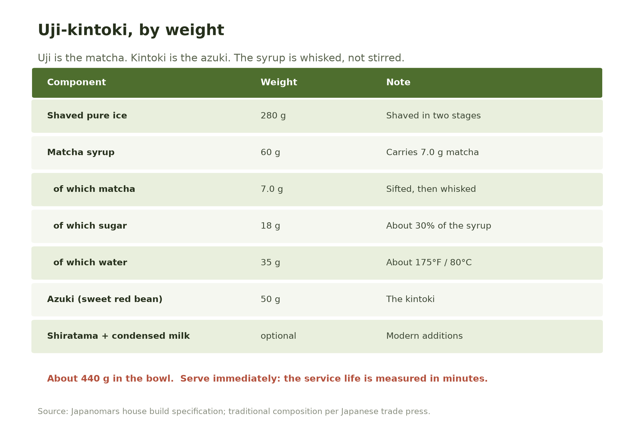 Uji-kintoki build table by weight: 280g shaved pure ice, 60g matcha syrup carrying 7.0g matcha, 18g sugar, 35g water, 50g azuki, optional shiratama and condensed milk.