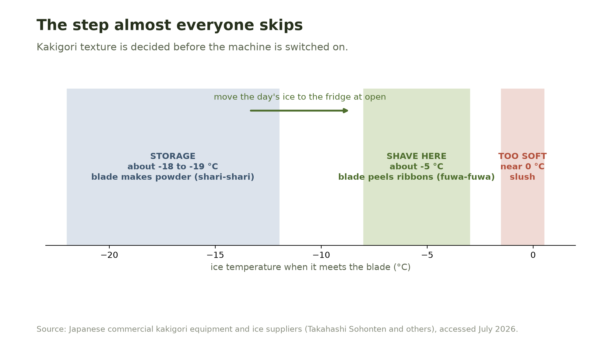 Ice temperature scale showing storage at about -18 to -19C where the blade makes powder, a target of about -5C where the blade peels ribbons, and near 0C where the ice is too soft.