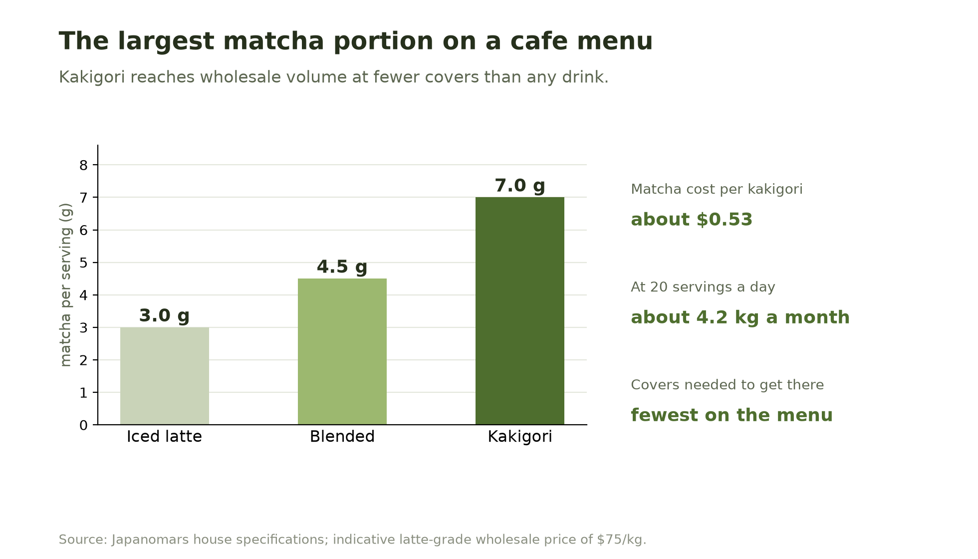 Bar chart of matcha per serving: 3.0g for an iced latte, 4.5g for a blended drink, 7.0g for a kakigori, with about 4.2kg a month at 20 servings a day.