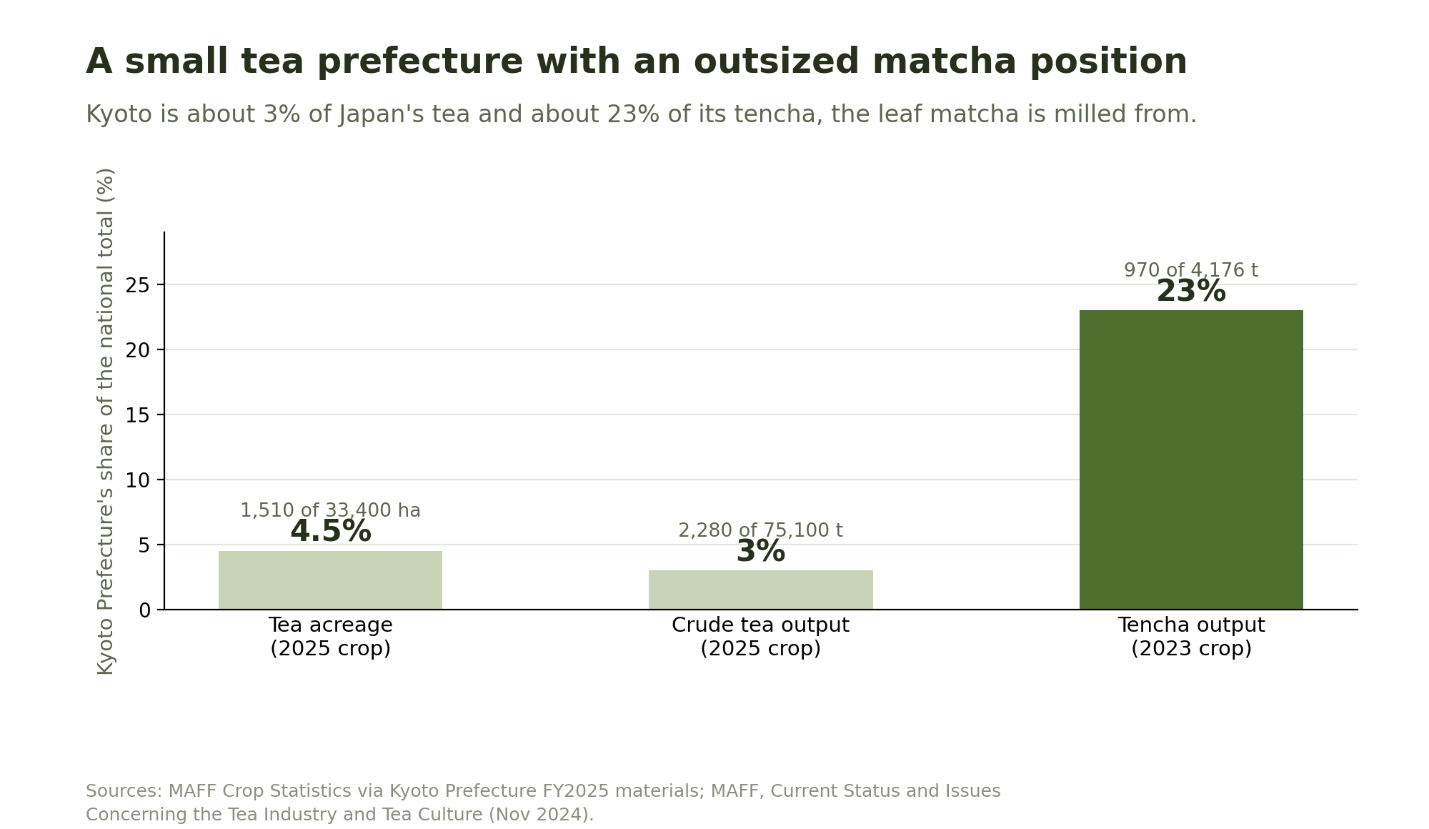 Bar chart showing Kyoto Prefecture's share of Japan's tea acreage at 4.5 percent, crude tea output at 3 percent, and tencha output at 23 percent.