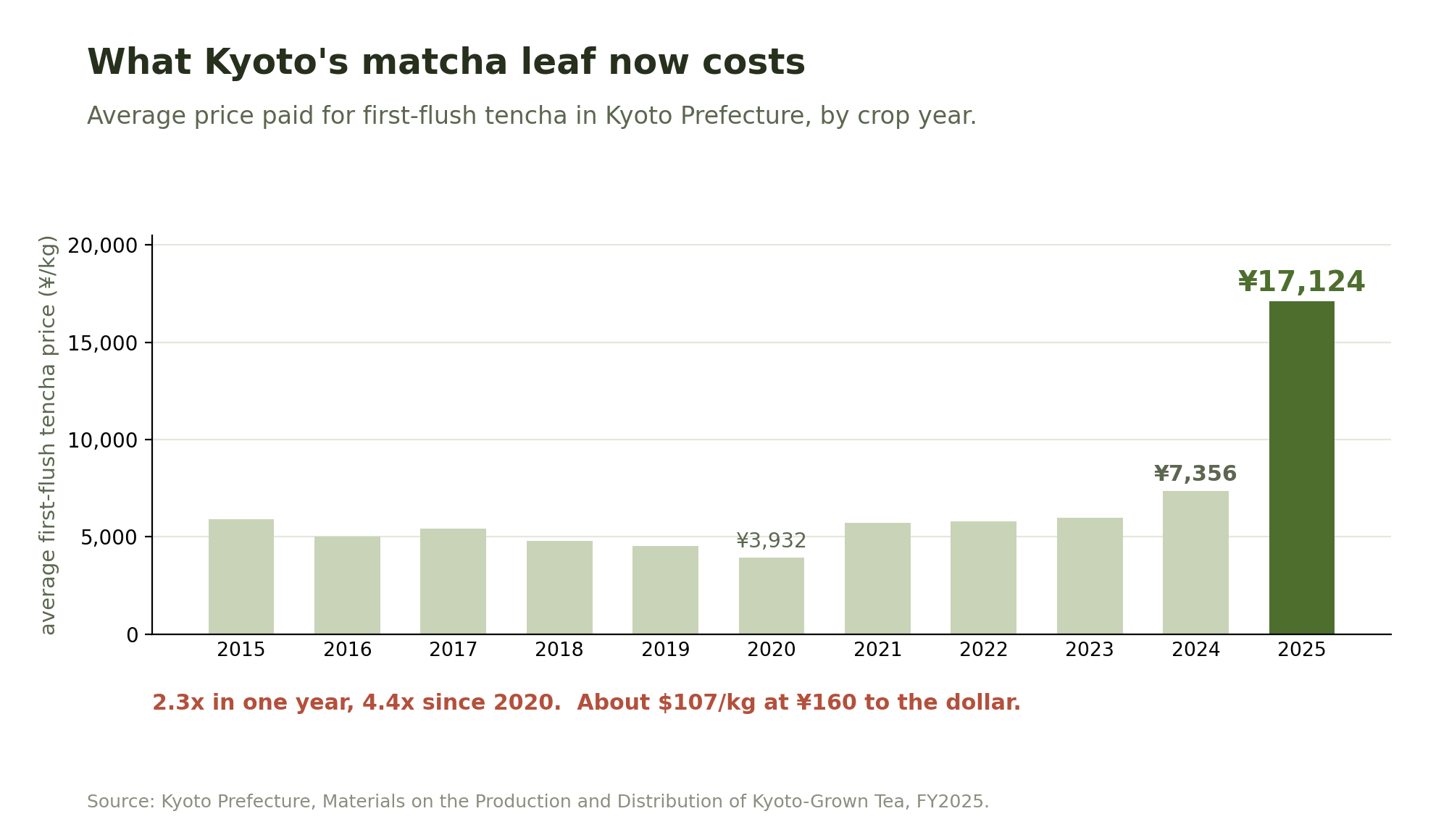 Bar chart of the average first-flush tencha price in Kyoto Prefecture from 2015 to 2025, rising sharply to 17,124 yen per kilogram in 2025.