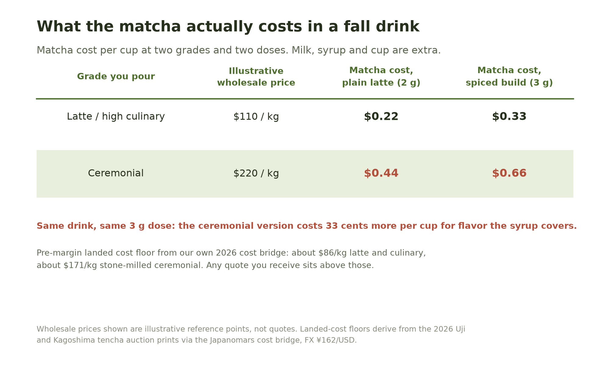 Table comparing matcha cost per drink at latte grade and ceremonial grade, at a 2 gram and a 3 gram dose.