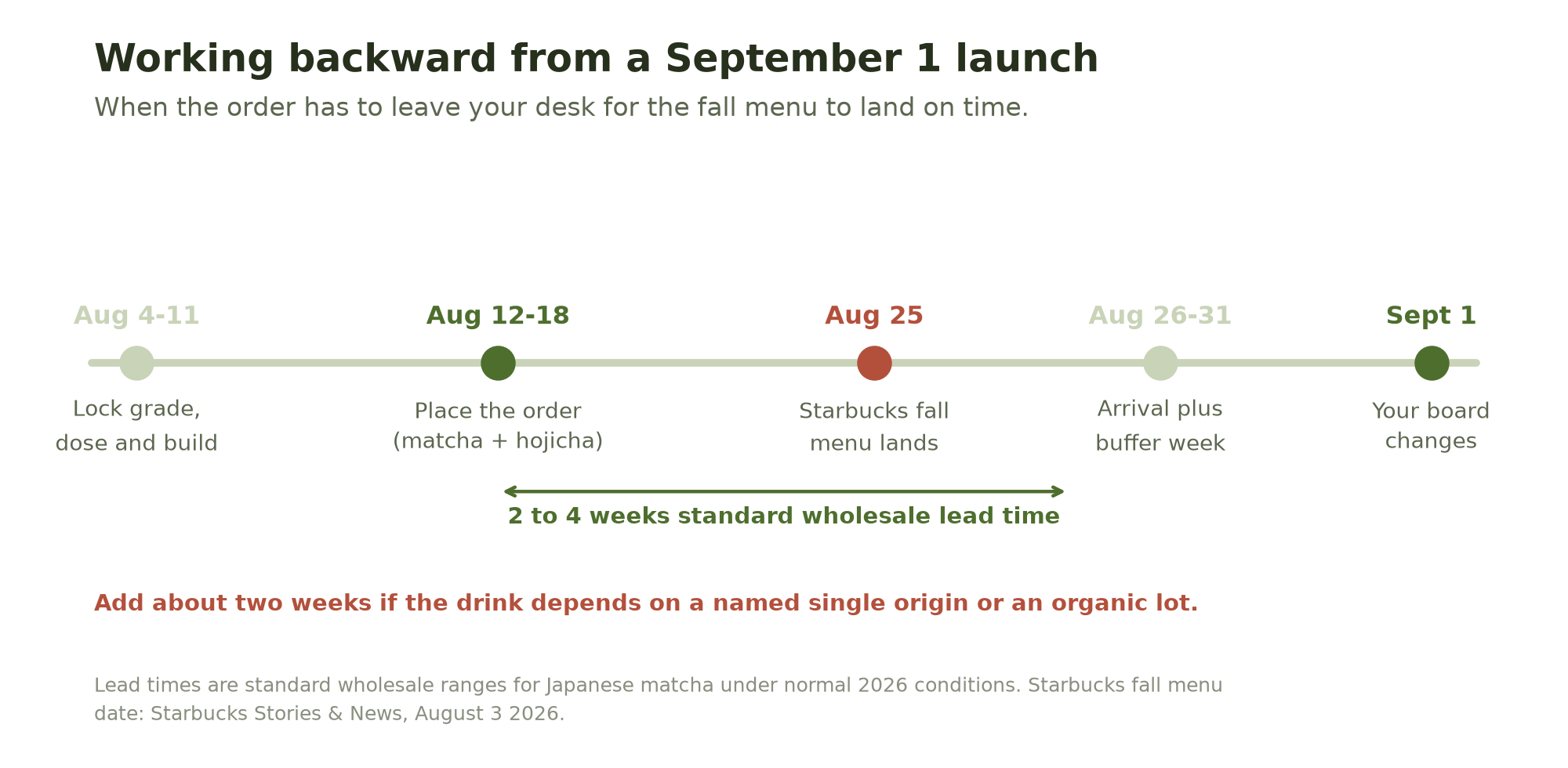 Timeline running from early August to September 1, marking the order window of August 12 to 18, the Starbucks fall menu on August 25, and a September 1 launch.