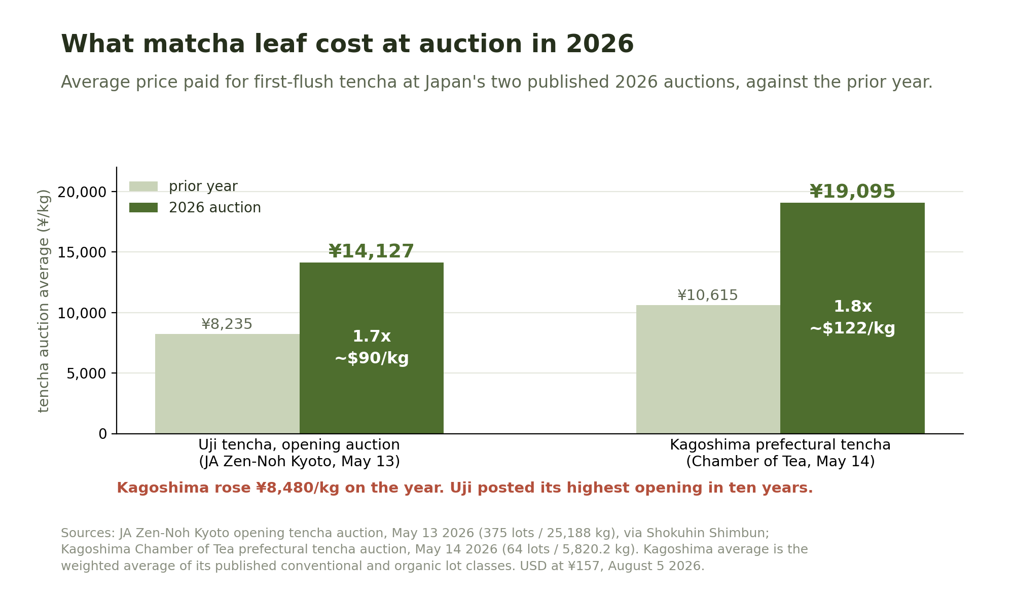 Grouped bar chart of 2026 Japanese first-flush tencha auction averages against the prior year, with Uji rising from 8,235 to 14,127 yen per kilogram and Kagoshima from 10,615 to 19,095.