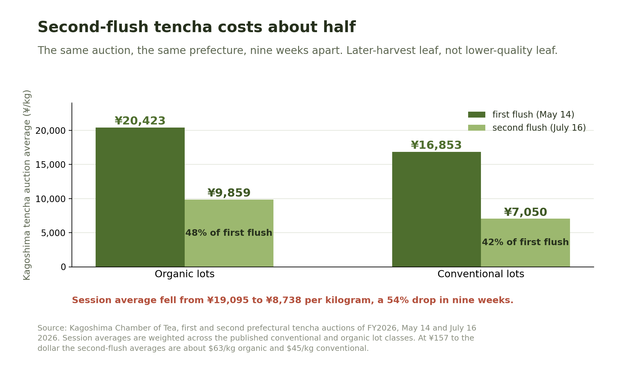 Grouped bar chart comparing Kagoshima first-flush and second-flush tencha auction averages, organic falling from 20,423 to 9,859 yen per kilogram and conventional from 16,853 to 7,050.