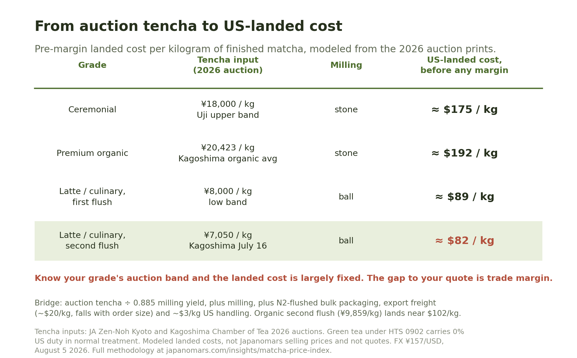 Table converting 2026 tencha auction bands into US-landed matcha cost per kilogram: ceremonial about 175 dollars, premium organic about 192, first-flush latte grade about 89 and second-flush latte grade about 82.