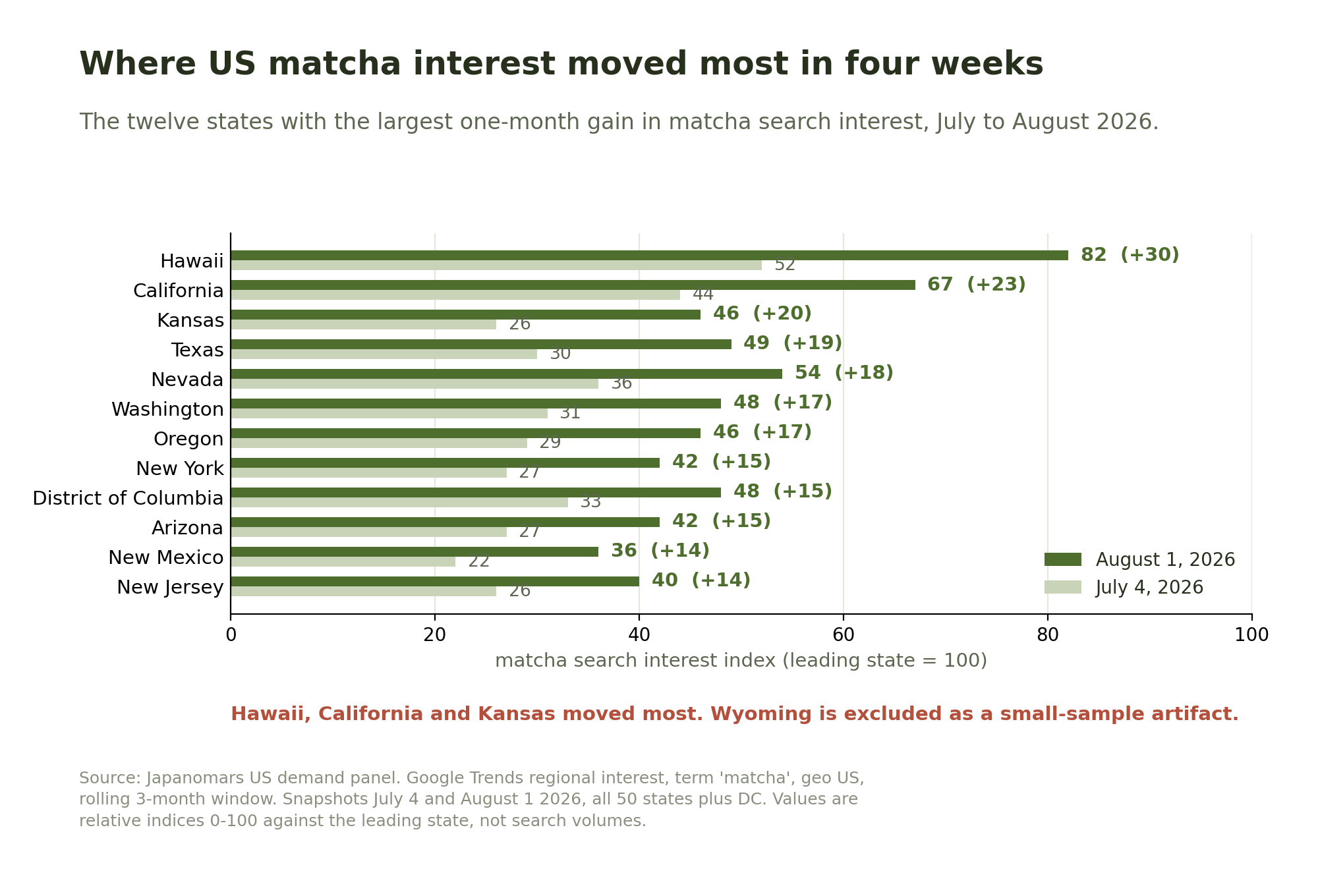 Horizontal bar chart of the twelve US states with the largest one-month gain in matcha search interest, led by Hawaii rising from 52 to 82 and California from 44 to 67.