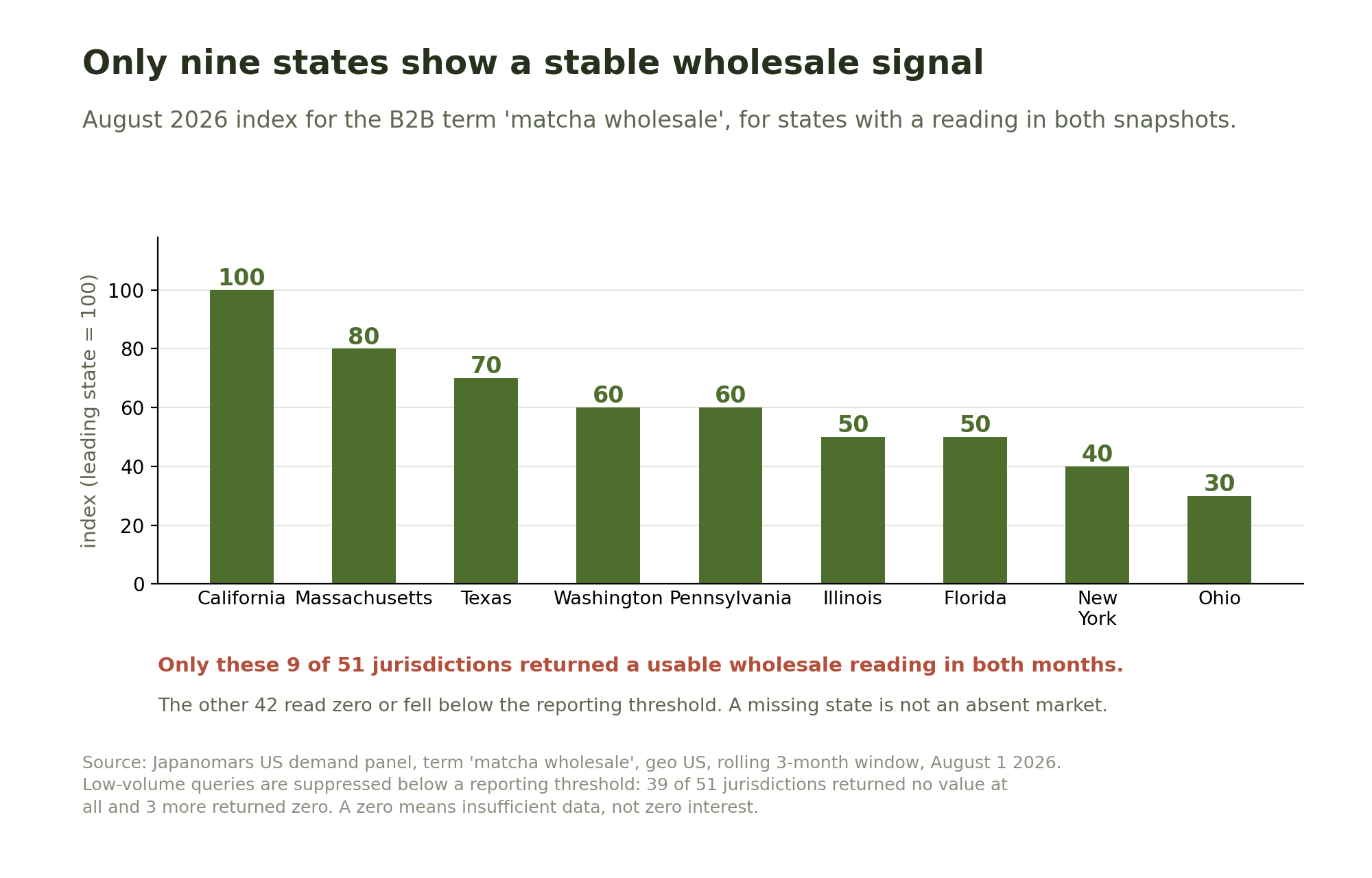 Bar chart of the nine US states with a stable matcha wholesale search signal in August 2026, led by California at 100, Massachusetts at 80 and Texas at 70.