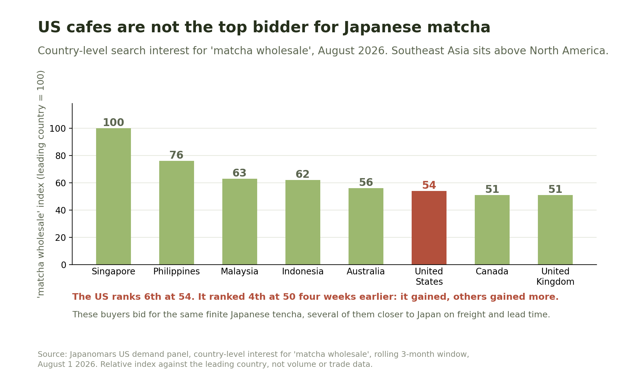 Bar chart of country-level matcha wholesale search interest for August 2026, with Singapore at 100 and the United States sixth at 54, highlighted in red.