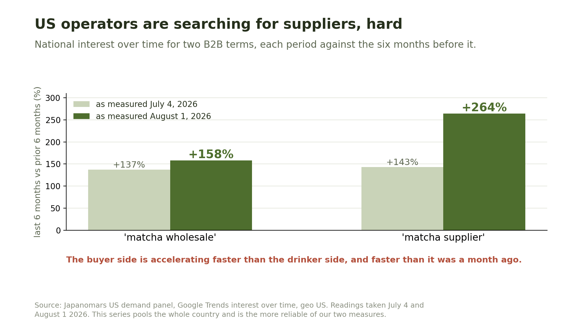 Grouped bar chart comparing national US search growth for matcha wholesale, up 137% then 158%, and matcha supplier, up 143% then 264%, measured in July and August 2026.